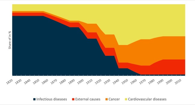 Graph 1. Estimated evolution of the four main cause-of-death groups in Belgium (based on Devos 2006 and STATBEL)